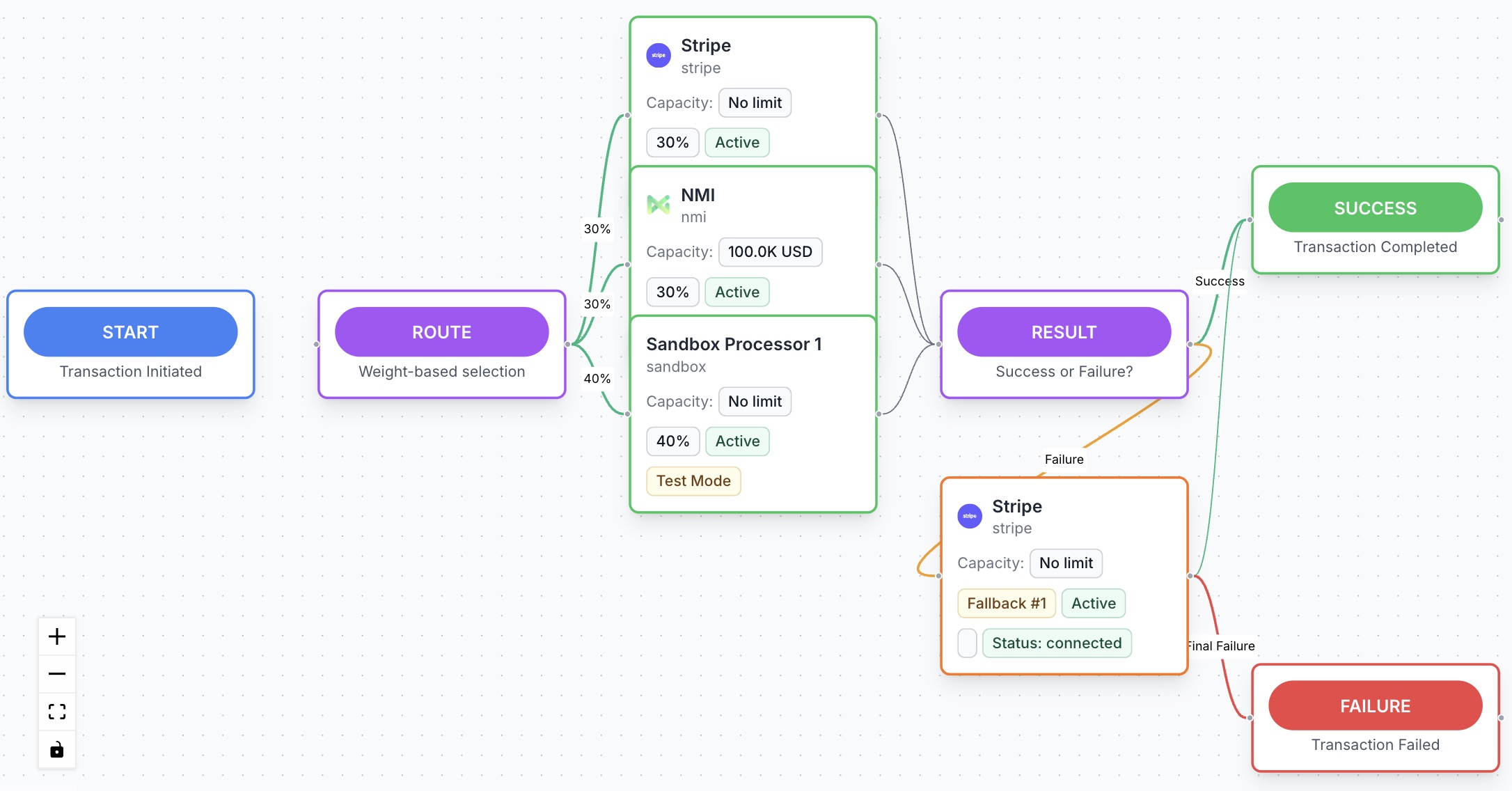 Payment Orchestration Flow - Smart routing with multiple processors including Stripe, NMI, and Sandbox with intelligent fallback mechanisms